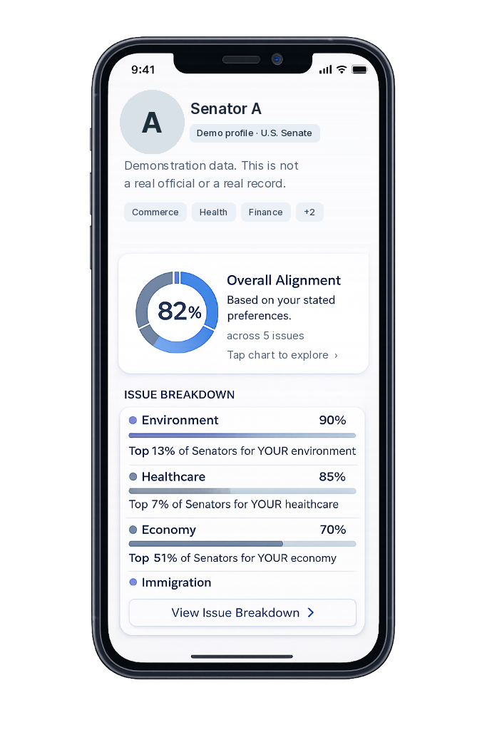 Demonstration screen with fictional data: a demo profile labeled Senator A with 82 percent overall alignment across five issues, broken down by issue